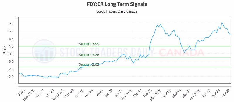 Stock Chart for FDY:CA