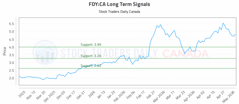 Stock Chart for FDY:CA