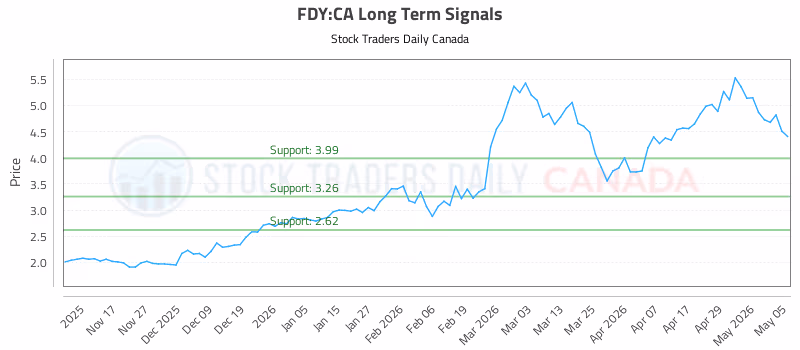 Stock Chart for FDY:CA
