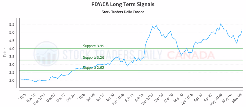 Stock Chart for FDY:CA