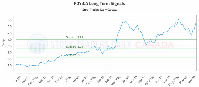 Stock Chart for FDY:CA