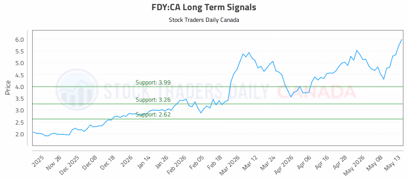 Stock Chart for FDY:CA