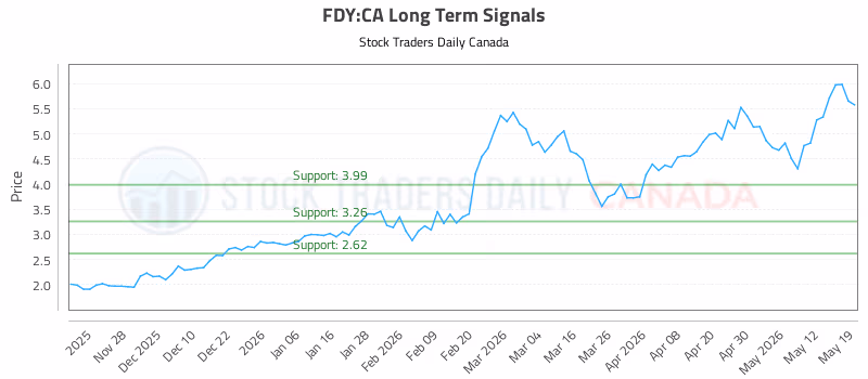 Stock Chart for FDY:CA