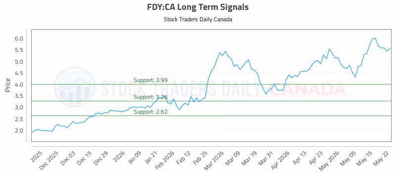 Stock Chart for FDY:CA
