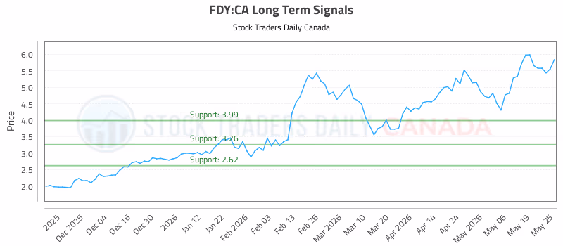 Stock Chart for FDY:CA