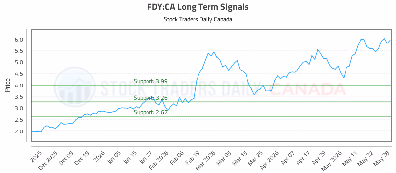Stock Chart for FDY:CA