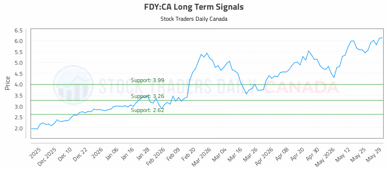 Stock Chart for FDY:CA