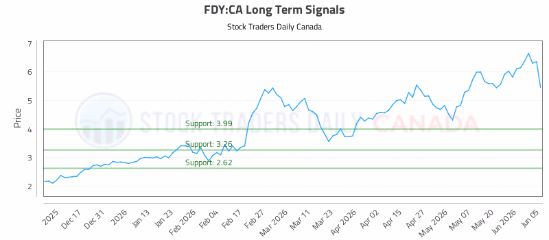 Stock Chart for FDY:CA