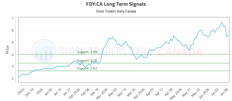 Stock Chart for FDY:CA