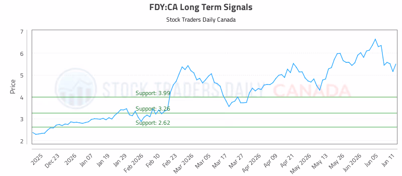 Stock Chart for FDY:CA
