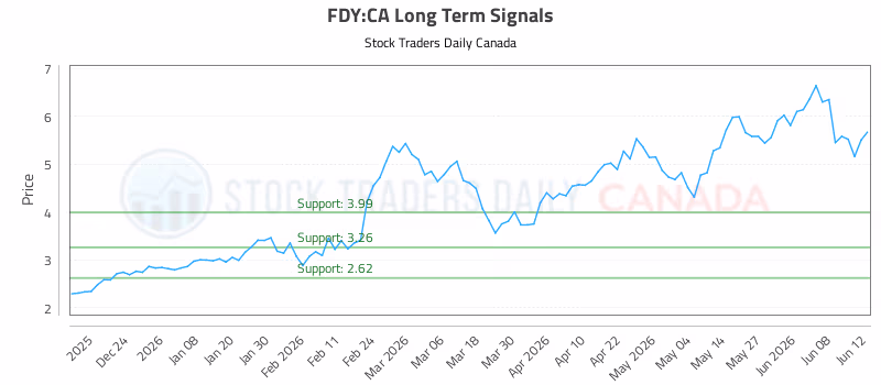 Stock Chart for FDY:CA