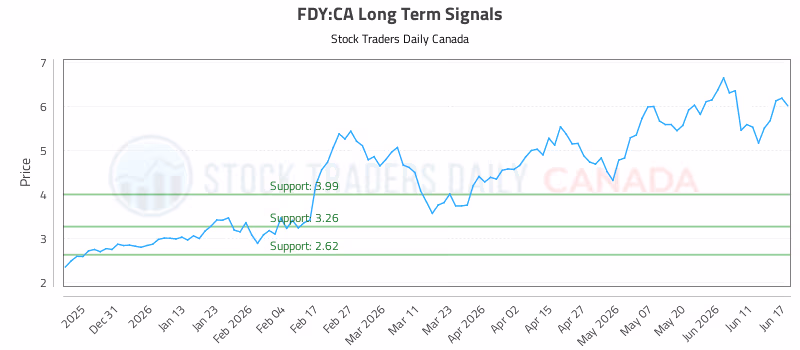Stock Chart for FDY:CA