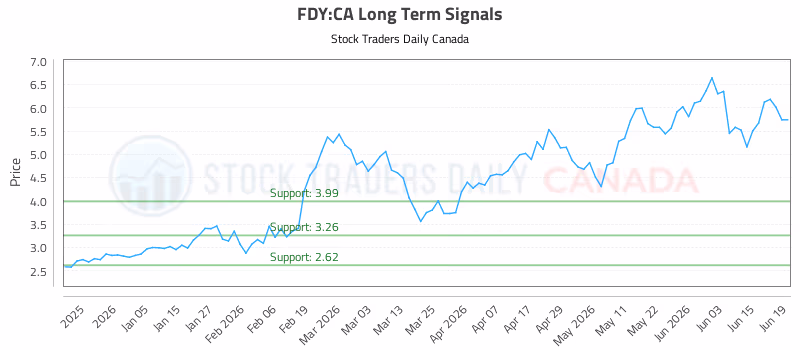 Stock Chart for FDY:CA