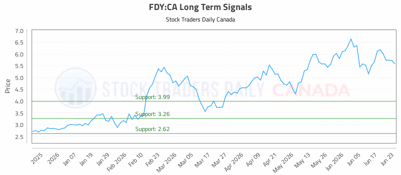 Stock Chart for FDY:CA