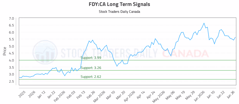 Stock Chart for FDY:CA