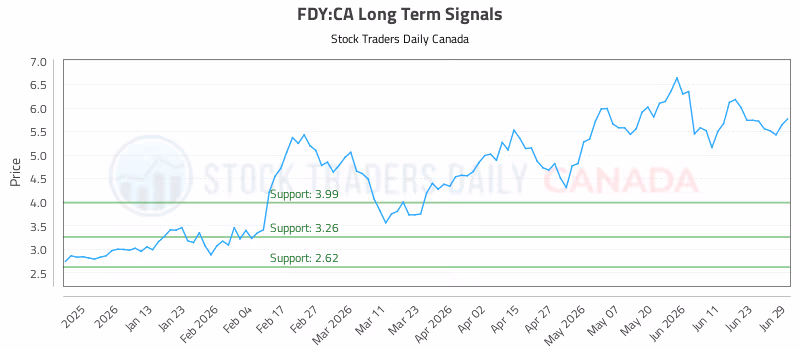 Stock Chart for FDY:CA
