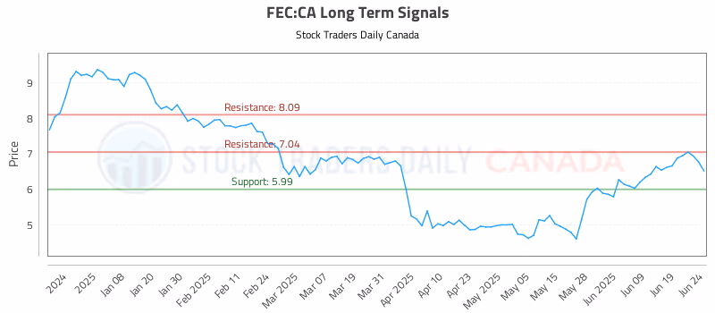 Stock Chart for FEC:CA