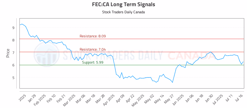 Stock Chart for FEC:CA