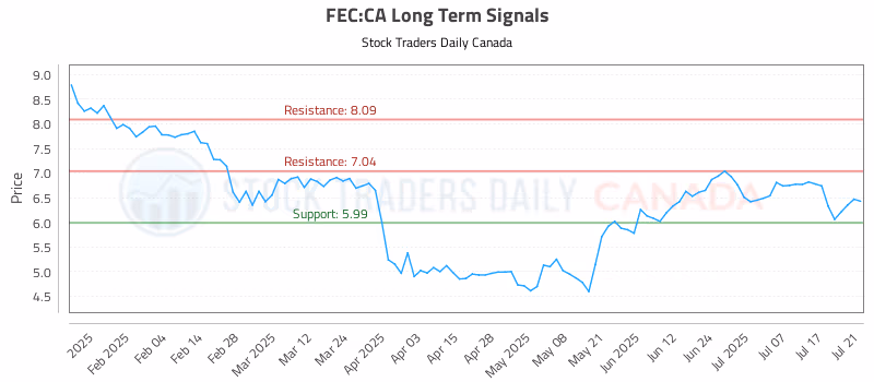 Stock Chart for FEC:CA