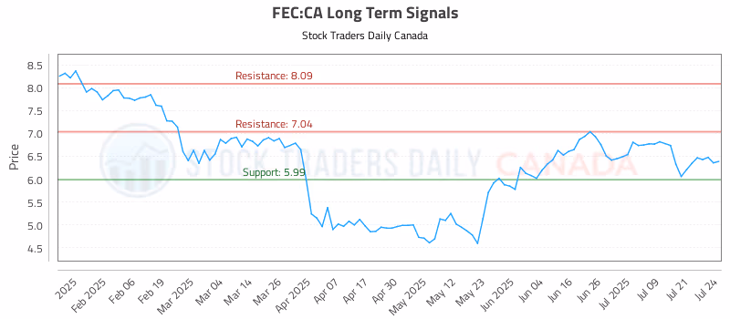 Stock Chart for FEC:CA