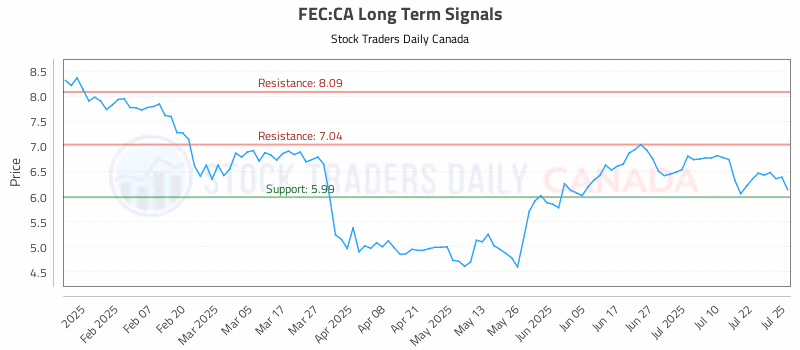 Stock Chart for FEC:CA