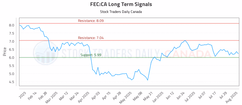 Stock Chart for FEC:CA