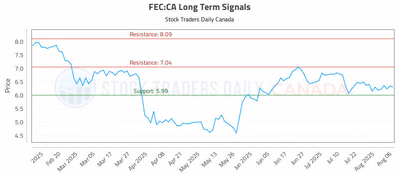 Stock Chart for FEC:CA