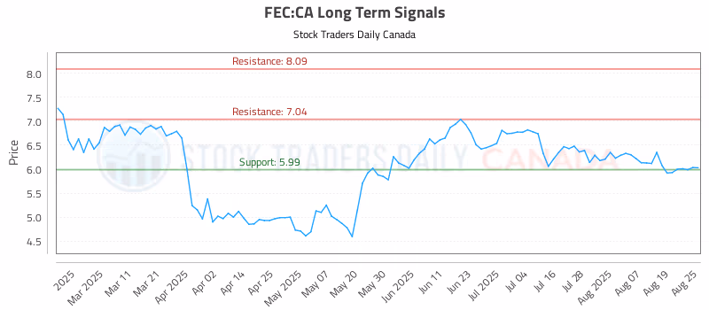 Stock Chart for FEC:CA