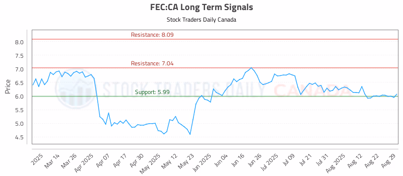 Stock Chart for FEC:CA