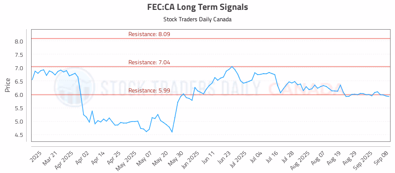 Stock Chart for FEC:CA