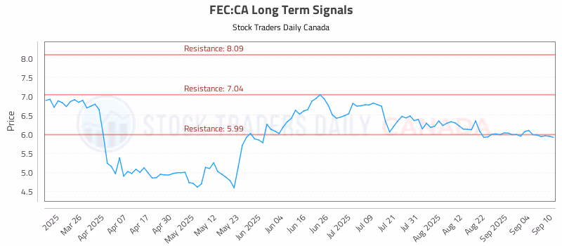 Stock Chart for FEC:CA