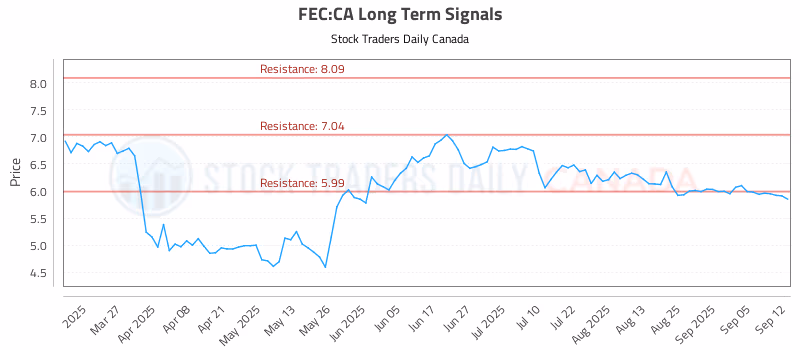 Stock Chart for FEC:CA