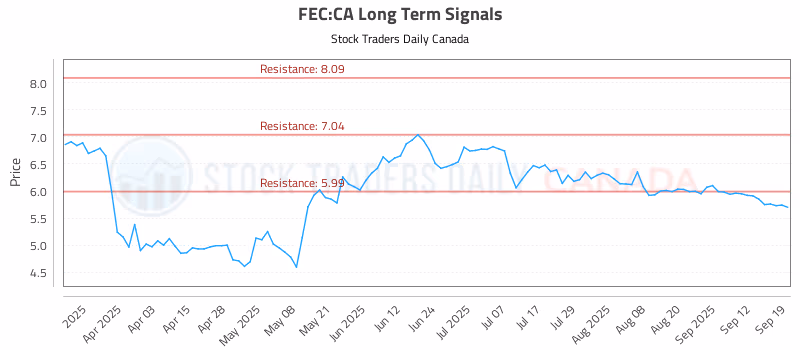 Stock Chart for FEC:CA