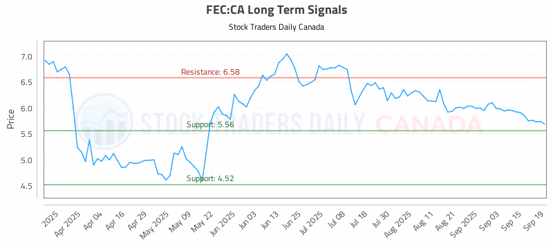 Stock Chart for FEC:CA