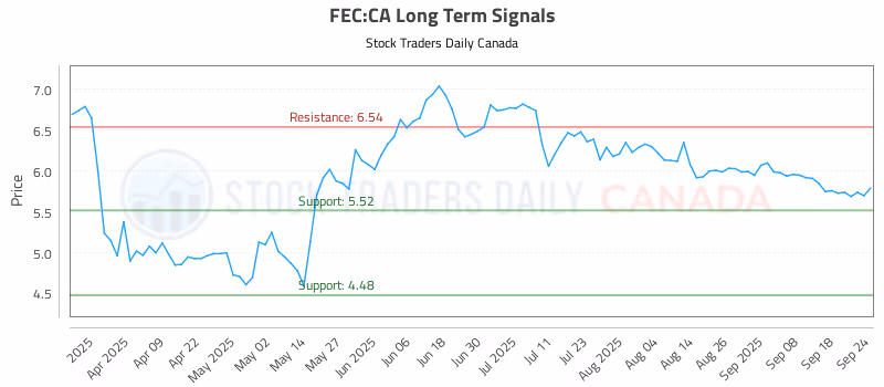 Stock Chart for FEC:CA