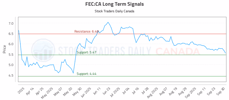 Stock Chart for FEC:CA