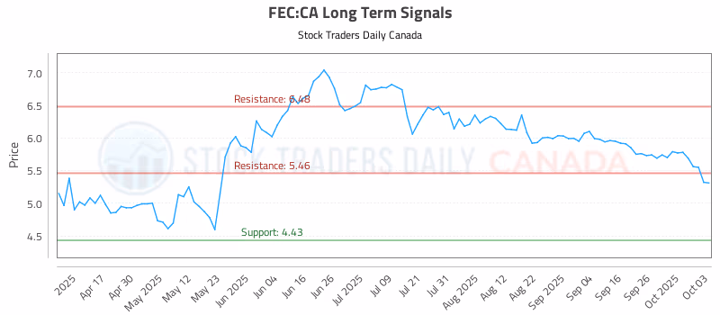Stock Chart for FEC:CA