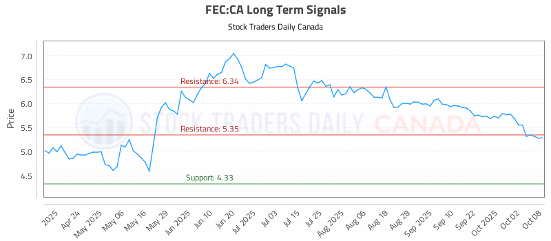 Stock Chart for FEC:CA