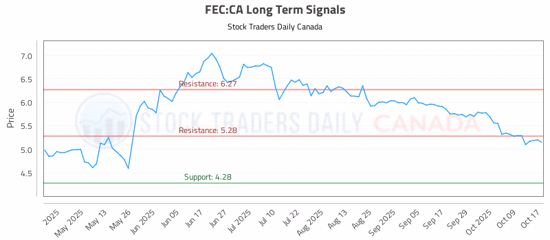 Stock Chart for FEC:CA