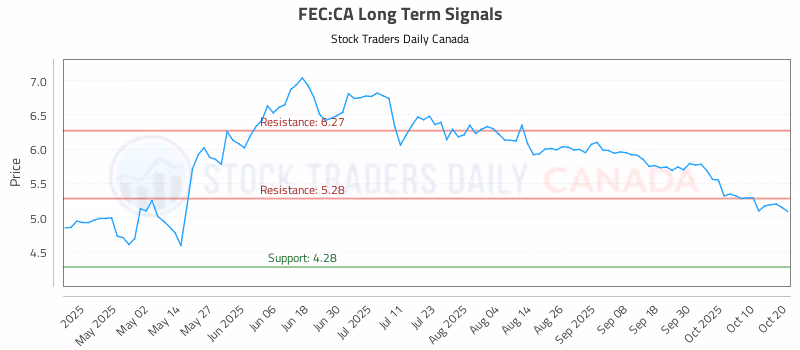 Stock Chart for FEC:CA