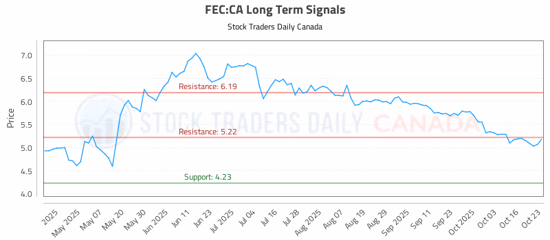 Stock Chart for FEC:CA