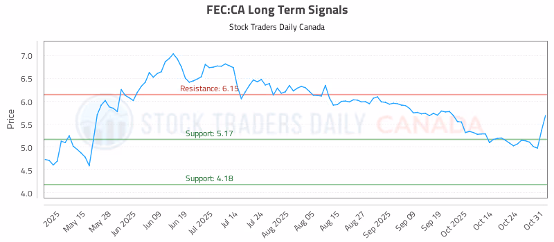 Stock Chart for FEC:CA