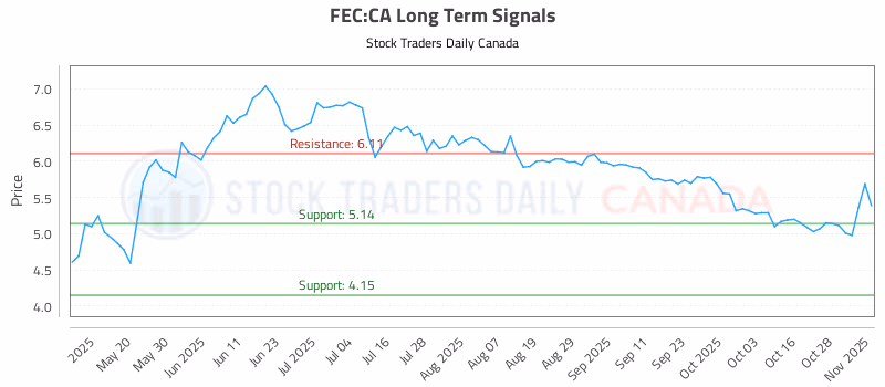 Stock Chart for FEC:CA