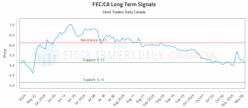 Stock Chart for FEC:CA