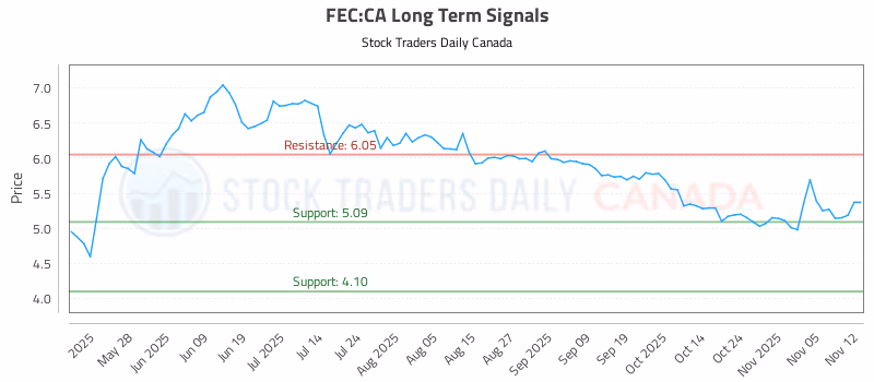 Stock Chart for FEC:CA