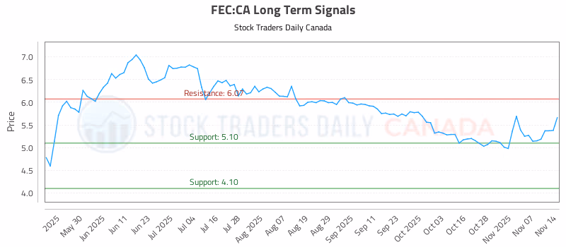 Stock Chart for FEC:CA