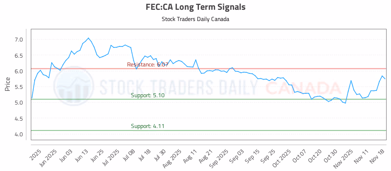 Stock Chart for FEC:CA