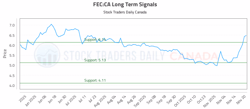 Stock Chart for FEC:CA