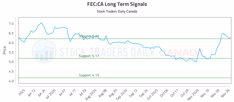 Stock Chart for FEC:CA