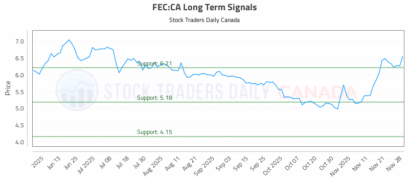 Stock Chart for FEC:CA